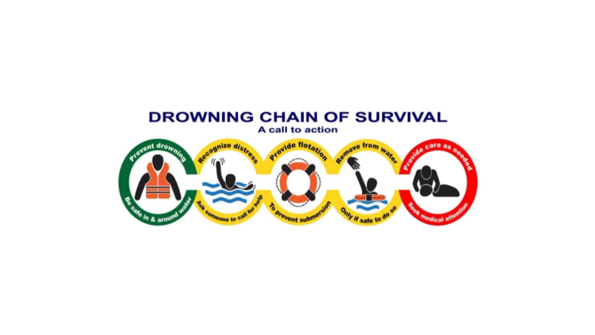 Drowning Chain of Survival infographic showing five steps: prevent drowning, recognize distress, provide flotation, remove from water, provide care as needed