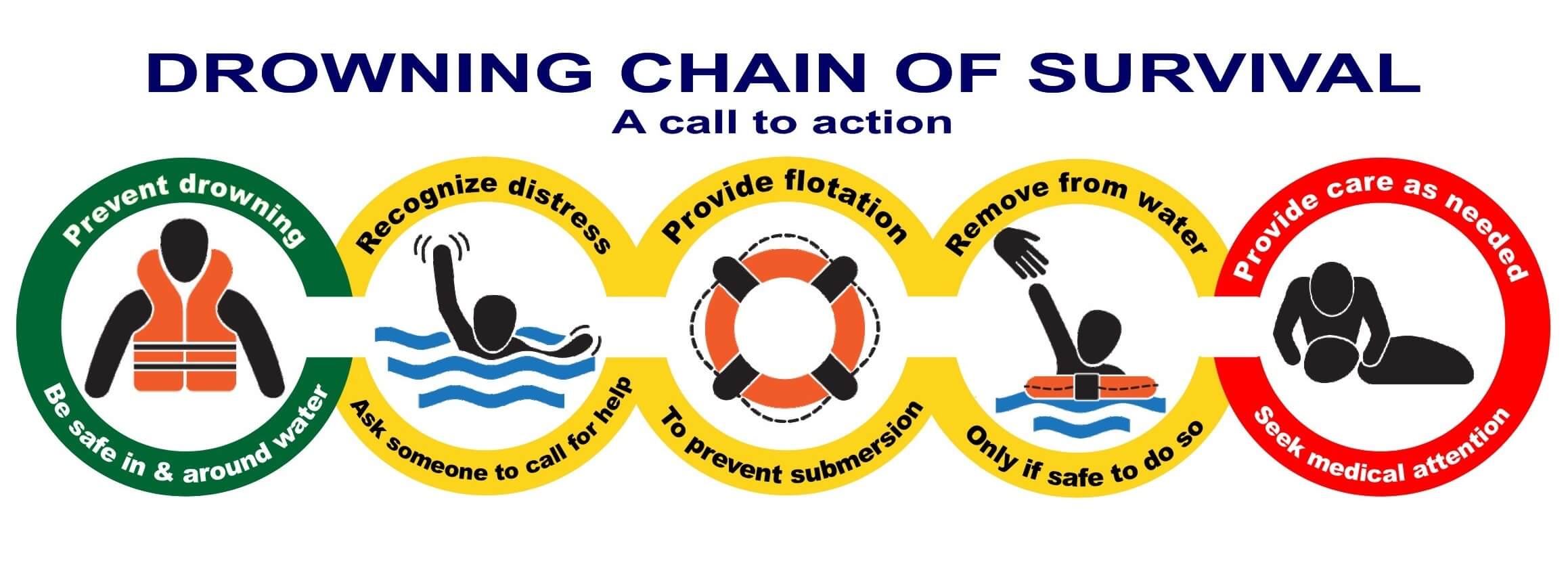 The drowning chain of survival